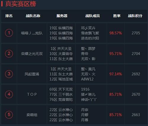 《乱斗西游2》超级联赛S2赛季 第七比赛日赛况综述