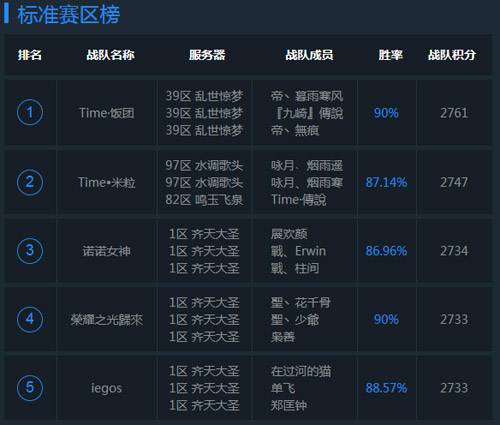 《乱斗西游2》超级联赛S2赛季 第七比赛日赛况综述