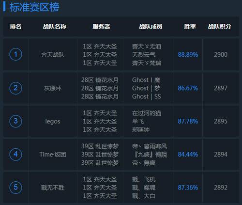 《乱斗西游2》超级联赛S2赛季 第九比赛日赛况综述