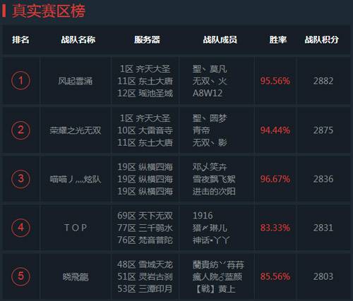 《乱斗西游2》超级联赛S2赛季 第九比赛日赛况综述